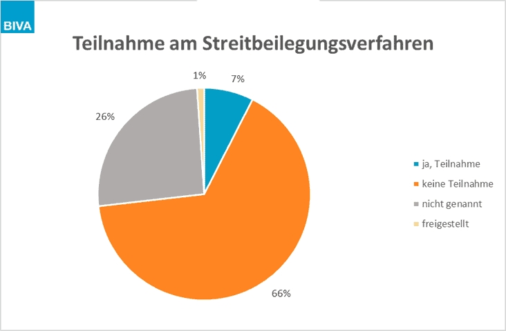 teilnahme streitbeilegung