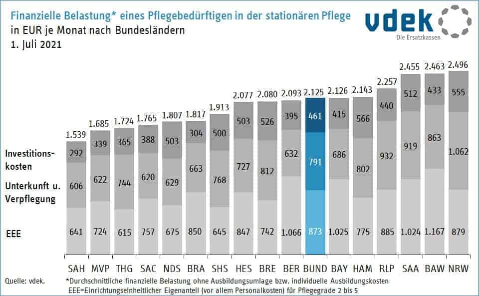 Grafik zu den Eigenanteilem im Heim nach Ländern, Quelle: vdek